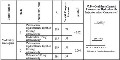 Table 5 Image (Palonosetron Injection A090713 3)