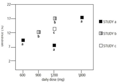 gabapentin-capsules-03.jpg In two of the three controlled studies, more than one dose of gabapentin was used. Within each study, the results did not show a consistently increased response to dose. However, looking across studies, a trend toward increasing efficacy with increasing dose is evident (see Figure 4). - gabapentin capsules 03