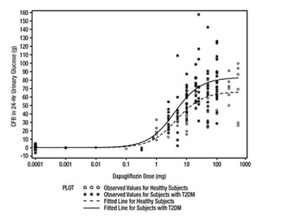 505 (Dapagliflozin Fig 1)