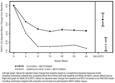 575 (Dapagliflozin Figure 3)