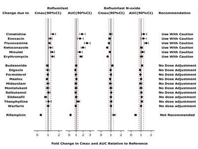 Figure 1. Effect Of Concomitant Drugs On The Exposure Of Roflumilast And Roflumilast N-oxide. (Figure1)