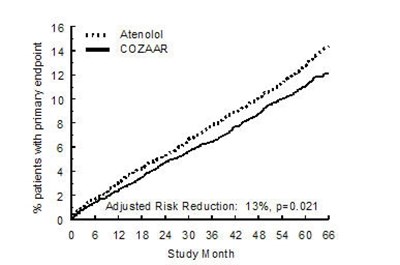Image Of Figure 1 (Cozaar 02)