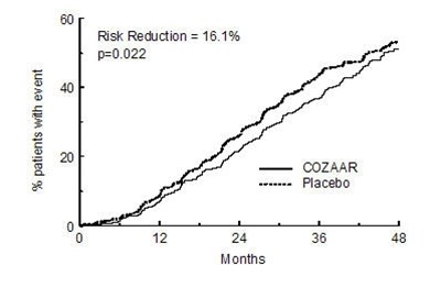 cozaar-05.jpg Image of Figure 4 - cozaar 05