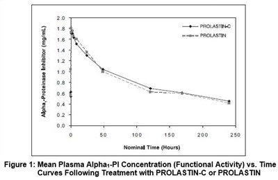 Prolastin-C Figure 1 - prolastinc figure 1