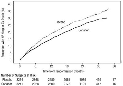 corlanor-03.jpg Figure 3. SHIFT: Time to First Event of Primary Composite Endpoint - corlanor 03