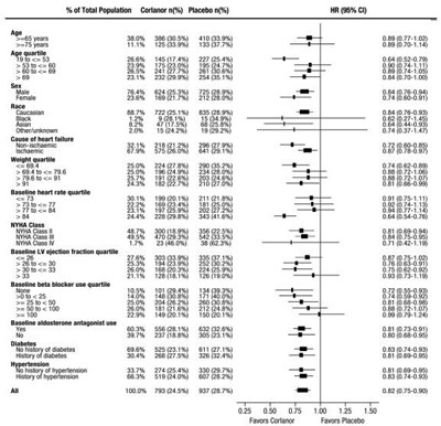 Figure 4. Effect of Treatment on Primary Composite Endpoint in Subgroups - corlanor 04