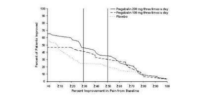 Figure 4 - pregabalin fig04