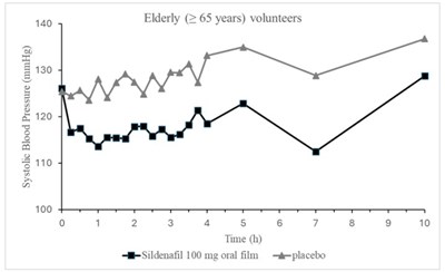 Figure 2 (Vybrique Sildenafil Citrate Oral Film 03)
