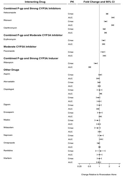 Figure 3 (Rivaroxaban 04)