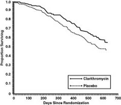 Survival All Randomized Patients Graph (B33fd7c9 A21a 4be0 9cf7 94ae4e40655d 02)