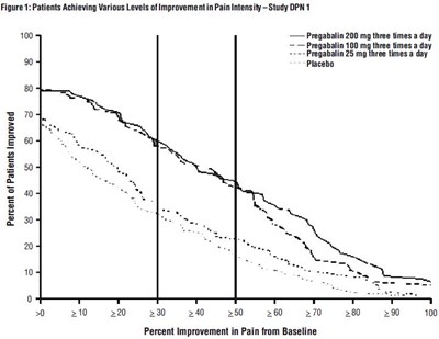 Figure 1: Patients Achieving Various Levels Of Improvement In Pain Intensity – Study Dpn 1 (Pregabalin Fig1)