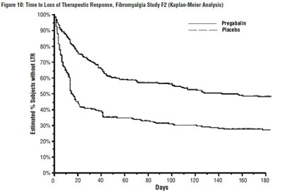 Figure 10 (Pregabalin Fig10)