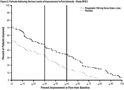 Figure 2: Patients Achieving Various Levels Of Improvement In Pain Intensity – Study (Pregabalin Fig2)