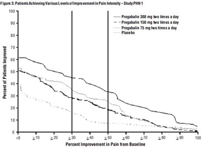 Figure 3: Patients Achieving Various Levels Of Improvement In Pain Intensity – Study Phn 1 (Pregabalin Fig3)