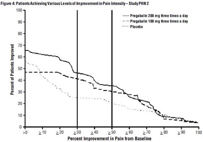 Figure 4: Patients Achieving Various Levels Of Improvement In Pain Intensity – Study Phn 2 (Pregabalin Fig4)