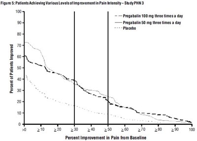 Figure 5: Patients Achieving Various Levels Of Improvement In Pain Intensity – Study Phn 3 (Pregabalin Fig5)