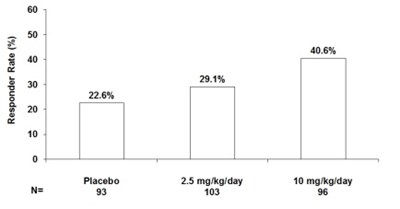 Figure 8 (Pregabalin Fig8)
