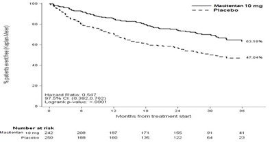 Figure 2 Kaplan-meier Estimates Of The Occurrence Of The Primary Endpoint Event In The Seraphin Study (Macitentan Figure2)