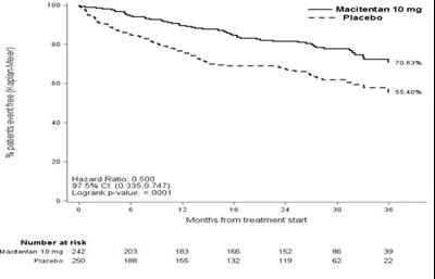 Figure 4	Kaplan-meier Estimates Of The Occurrence Of Death Due To Pah Or Hospitalization For Pah In Seraphin (Macitentan Figure4)