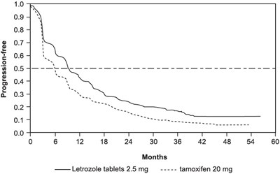 Figure 2 (Letrozole 03)