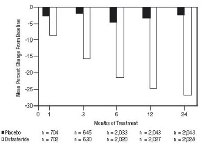 Figure 4 (Dutasteride 05)