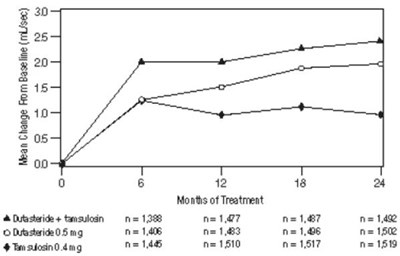 Figure 7 (Dutasteride 08)