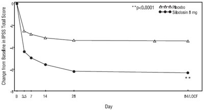 Figure 3 Mean Change From Baseline In Ipss Total Score By Treatment Group And Visit In Study 2 (Silodosin Fig3)