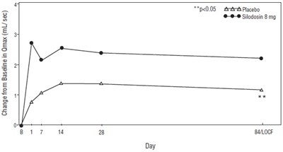 Figure 4 Mean Change From Baseline In Qmax (ml/sec) By Treatment Group And Visit In Study 1 (Silodosin Fig4)