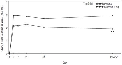 Figure 5 Mean Change From Baseline In Qmax (ml/sec) By Treatment Group And Visit In Study 2 (Silodosin Fig5)