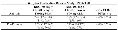 eradication rates - eradicatrates