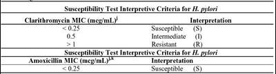 Susceptibility tests - testwithhpylori