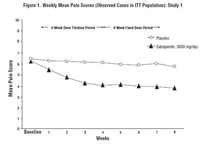 gabapentin-fig2.jpg Figure 1. Weekly Mean Pain Scores (Observed Cases in ITT Population): Study 1 - gabapentin fig2