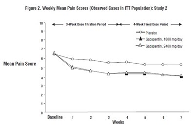 gabapentin-fig3.jpg Figure 2. Weekly Mean Pain Scores (Observed Cases in ITT Population): Study 2 - gabapentin fig3