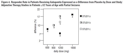 gabapentin-fig5.jpg Figure 4. Responder Rate in Patients Receiving Gabapentin Expressed as a Difference from Placebo by Dose and Study: Adjunctive Therapy Studies in Patients ≥12 Years of Age with Partial Seizures - gabapentin fig5