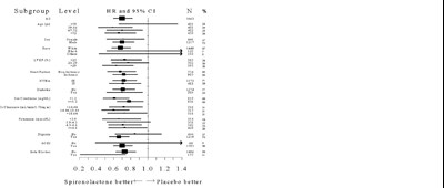 2 - spironolactone tablets usp 3