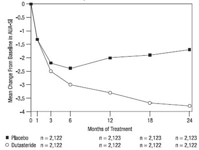 Figure 1. Aua-si Score* Change From Baseline (randomized, Double-blind, Placebo-controlled Studies Pooled) (Avodart Spl Image 02)