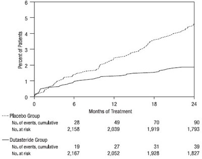 Figure 2. Percent Of Subjects Developing Acute Urinary Retention Over A 24-month Period (randomized, Double-blind, Placebo-controlled Studies Pooled) (Avodart Spl Image 03)