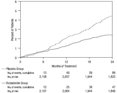 Figure 3. Percent Of Subjects Having Surgery For Benign Prostatic Hyperplasia Over A 24-month Period (randomized, Double-blind, Placebo-controlled Studies Pooled) (Avodart Spl Image 04)