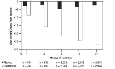 Figure 4. Prostate Volume Percent Change From Baseline (randomized, Double-blind, Placebo-controlled Studies Pooled) (Avodart Spl Image 05)