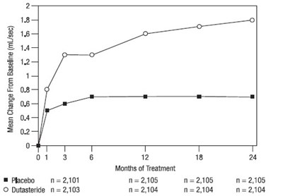 Figure 5. Qmax Change From Baseline (randomized, Double-blind, Placebo-controlled Studies Pooled) (Avodart Spl Image 06)