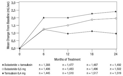 Figure 7. Q-max Change Ffrom Baseline Over A 24-month Period (randomized, Double-blind, Parallel Group Study [combat Study]) (Avodart Spl Image 08)