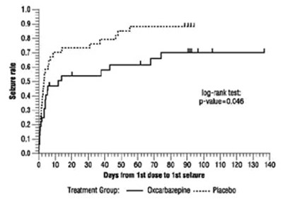 Oxcarbazepine-fig-2 (Oxcarbazepine Fig 2)