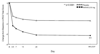 Figure 3  Mean Change From Baseline In Ipss Total Score By Treatment Group And Visit In Study 2 (Rapaflo Silodosin Capsules 4)