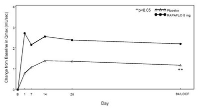 Figure 4  Mean Change From Baseline In Qmax (ml/sec) By Treatment Group And Visit In Study 1 (Rapaflo Silodosin Capsules 5)