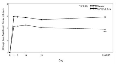 Figure 5 Mean Change From Baseline In Qmax (ml/sec) By Treatment Group And Visit In Study 2 (Rapaflo Silodosin Capsules 6)
