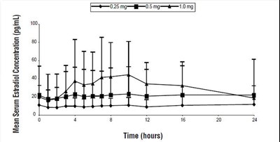 estradiol-transdermal-gel-0-1-percent-2.jpg Figure 1 - estradiol transdermal gel 0 1 percent 2