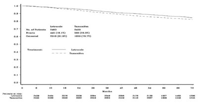 Figure 1 Disease-free Survival (median Follow-up 73 Months, Itt Approach) (Letrozole Tablets 02)