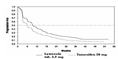 Figure 2 Kaplan-meier Estimates Of Time To Progression (tamoxifen Study) (Letrozole Tablets 03)