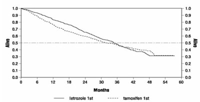 Figure 3 Survival By Randomized Treatment Arm (Letrozole Tablets 04)