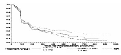 Figure 4 Kaplan-meier Estimates Of Time To Progression (megestrol Acetate Study) (Letrozole Tablets 05)